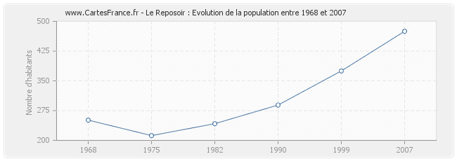 Population Le Reposoir